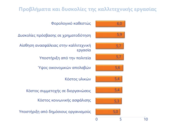 Έρευνα MOMus: Δύσκολα τα πράγματα για τους εικαστικούς καλλιτέχνες στην Ελλάδα - εικόνα 2